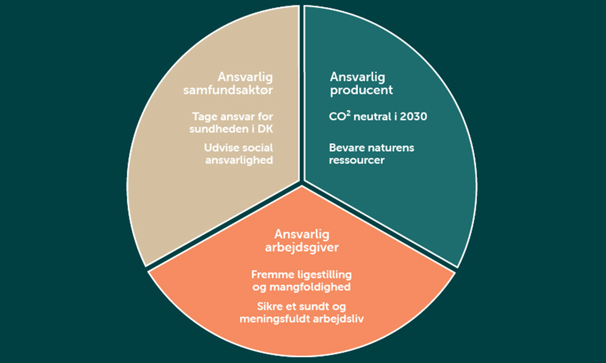 Aleris CSR strategi 2030- cirkeldiagram.