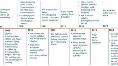 Oversigt over Aleris Danmarks historie.