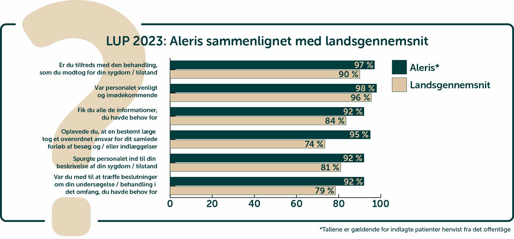 Graf med resultater fra LUP patienttilfredshedsmåling 2023.