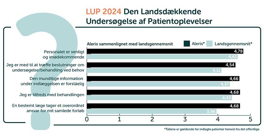 Graf med resultater fra LUP patienttilfredshedsmåling 2024.