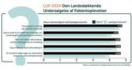 Graf med resultater fra LUP patienttilfredshedsmåling 2024.
